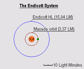 Endicott diagram